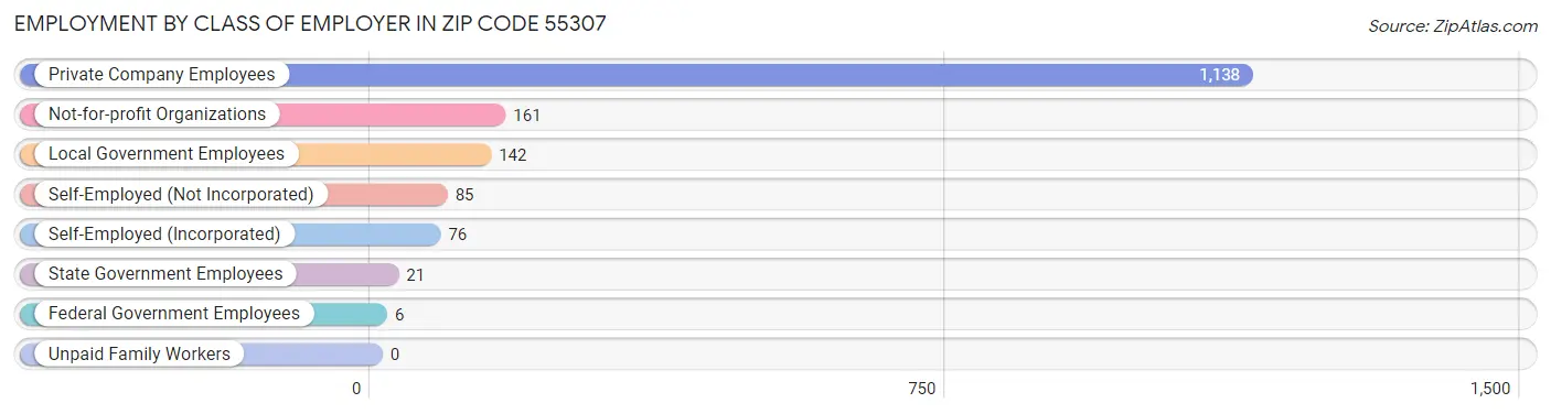 Employment by Class of Employer in Zip Code 55307