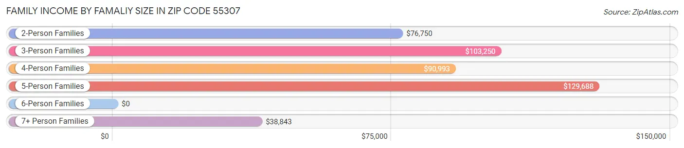 Family Income by Famaliy Size in Zip Code 55307