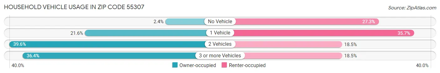 Household Vehicle Usage in Zip Code 55307