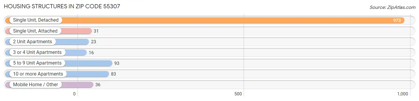 Housing Structures in Zip Code 55307