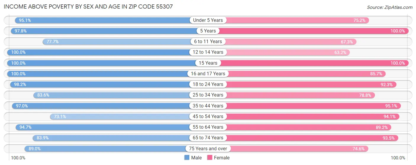 Income Above Poverty by Sex and Age in Zip Code 55307