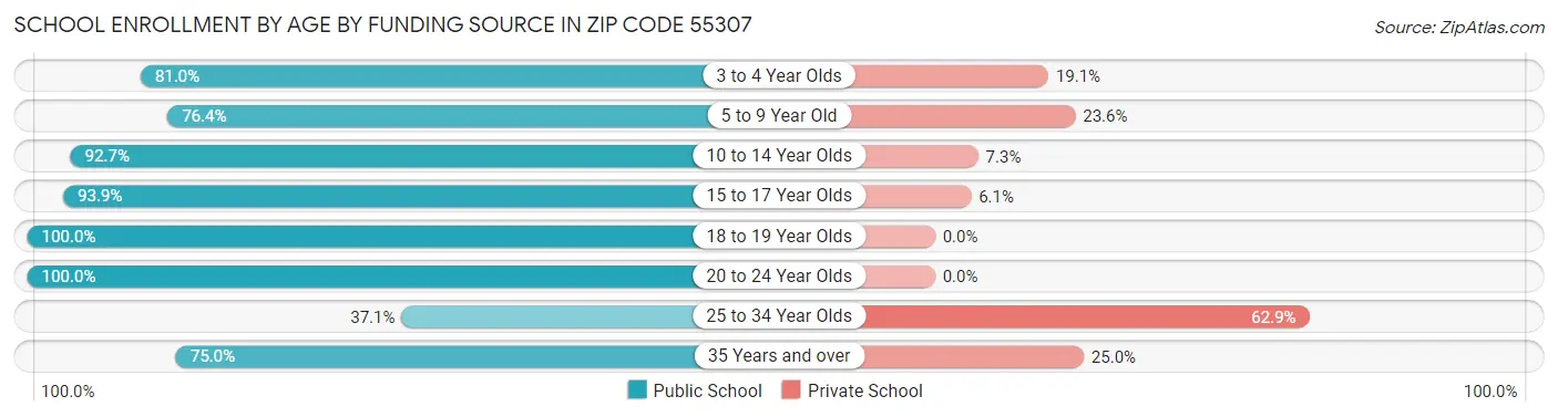 School Enrollment by Age by Funding Source in Zip Code 55307