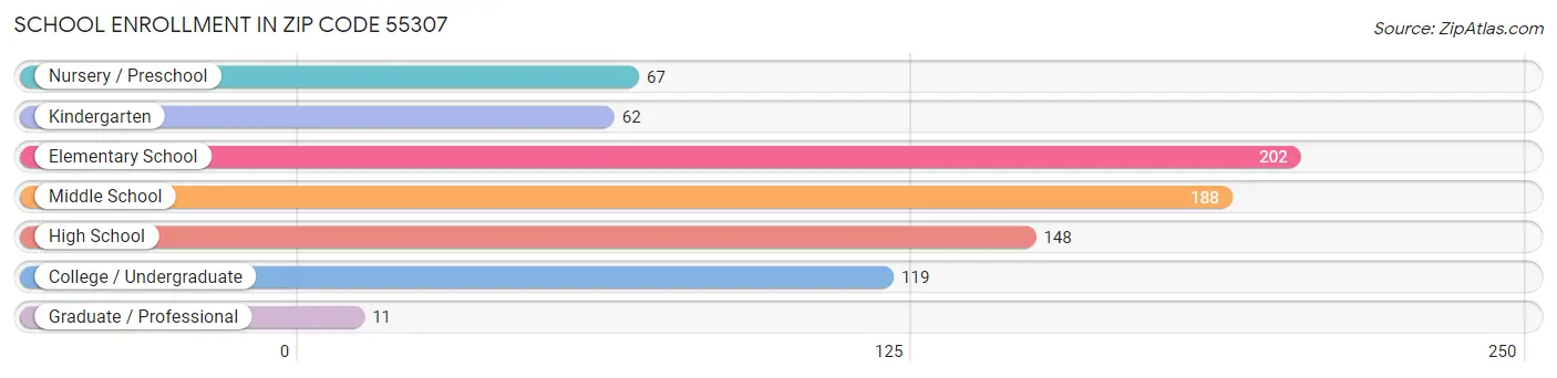 School Enrollment in Zip Code 55307