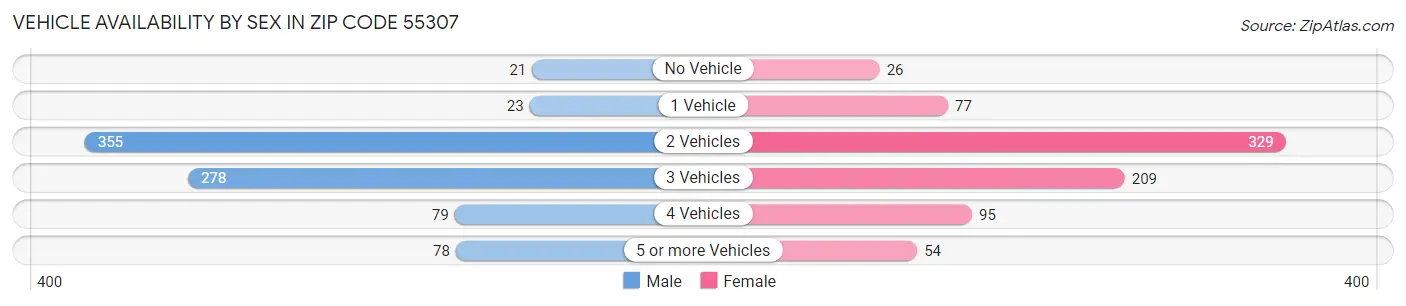 Vehicle Availability by Sex in Zip Code 55307