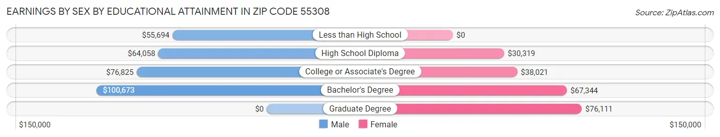 Earnings by Sex by Educational Attainment in Zip Code 55308