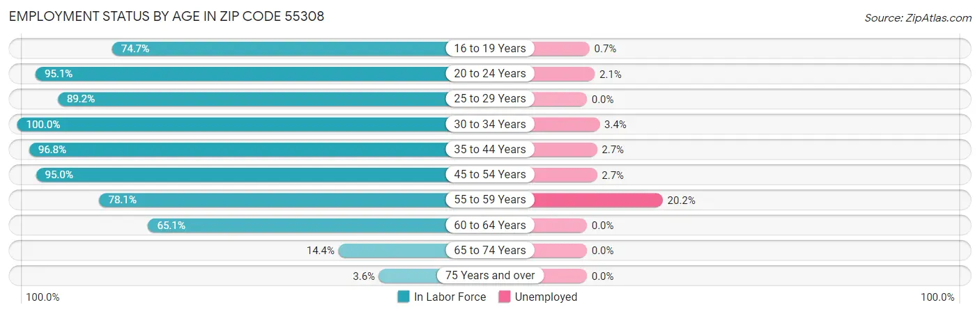 Employment Status by Age in Zip Code 55308