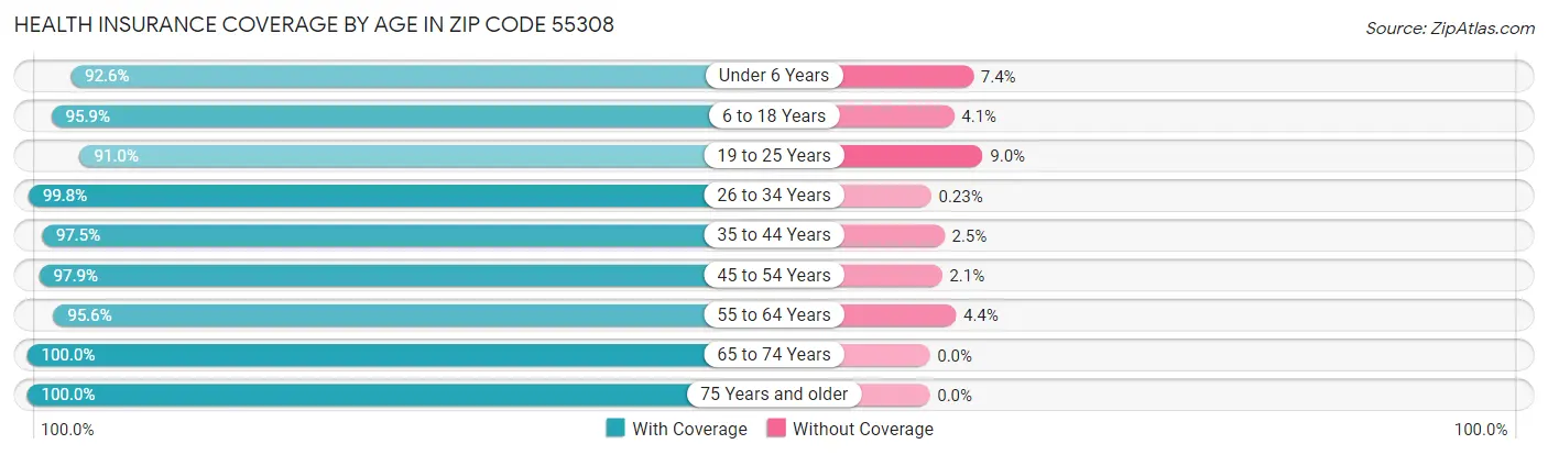 Health Insurance Coverage by Age in Zip Code 55308