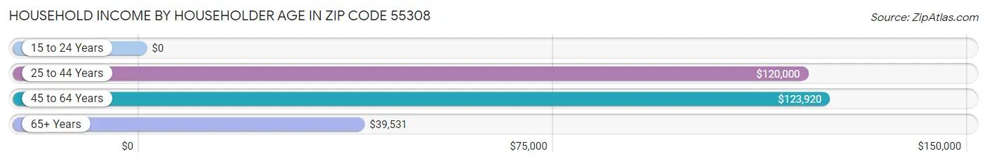 Household Income by Householder Age in Zip Code 55308