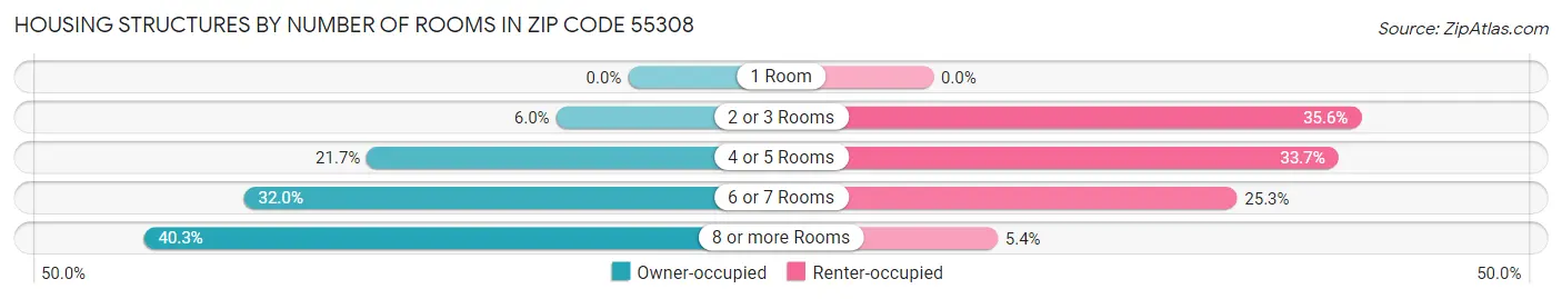Housing Structures by Number of Rooms in Zip Code 55308