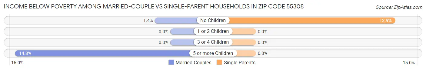 Income Below Poverty Among Married-Couple vs Single-Parent Households in Zip Code 55308
