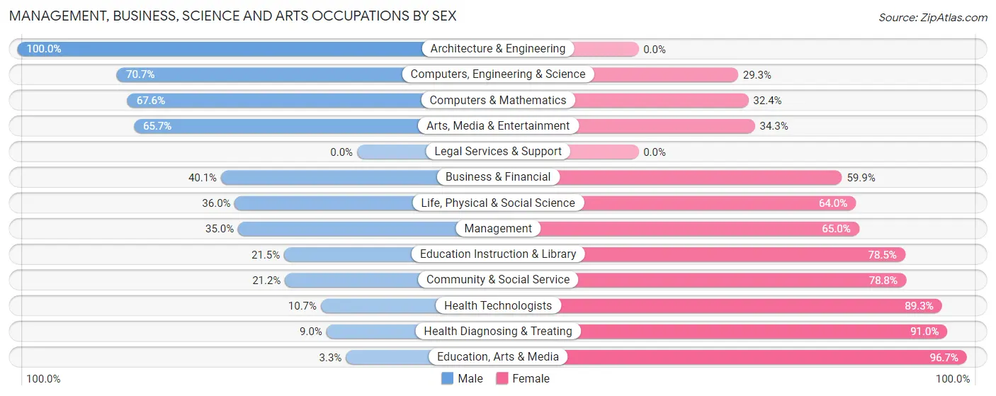 Management, Business, Science and Arts Occupations by Sex in Zip Code 55308
