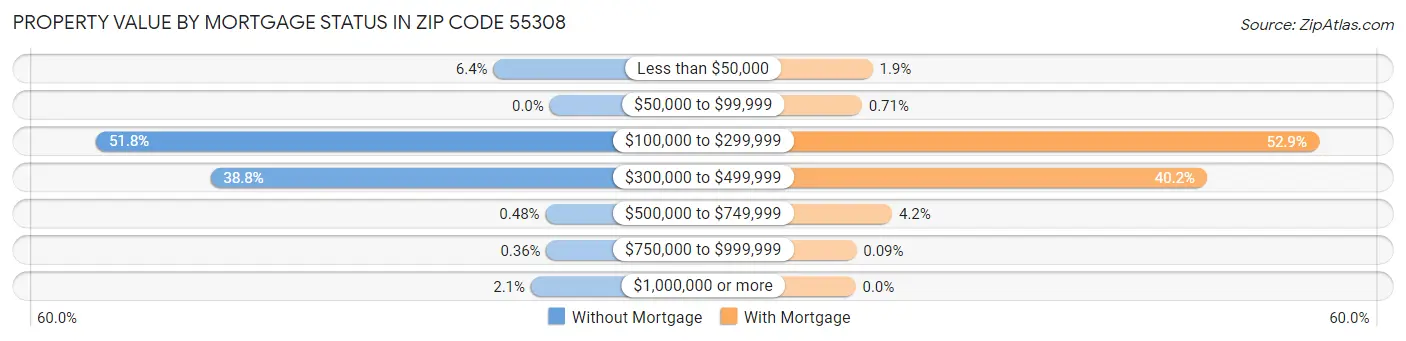 Property Value by Mortgage Status in Zip Code 55308