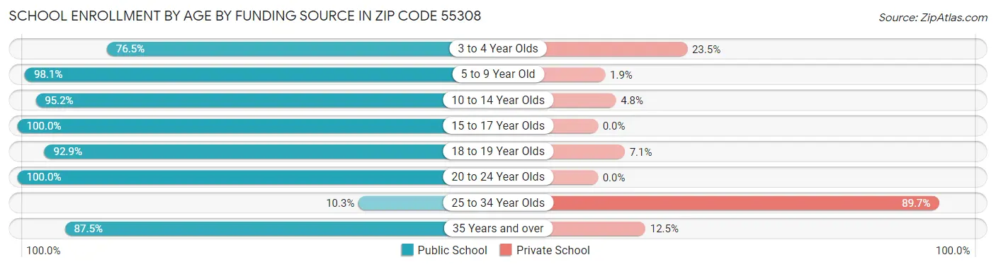 School Enrollment by Age by Funding Source in Zip Code 55308