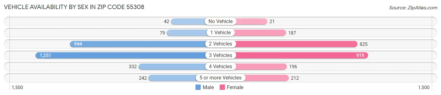 Vehicle Availability by Sex in Zip Code 55308