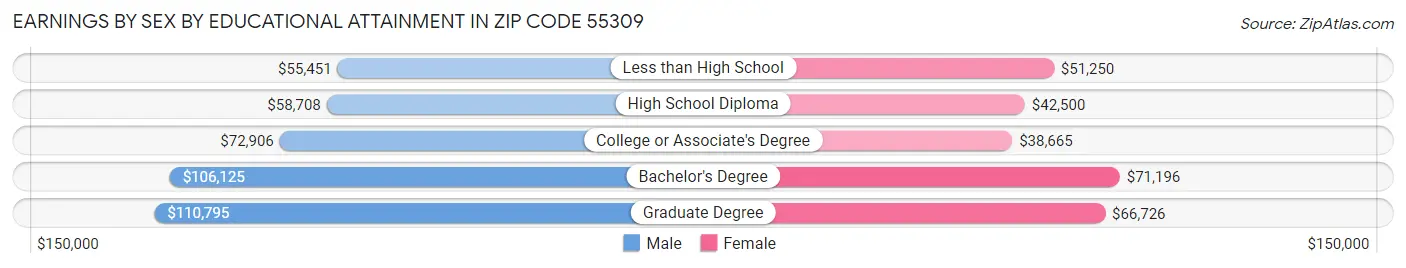 Earnings by Sex by Educational Attainment in Zip Code 55309