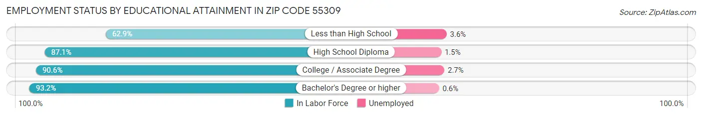Employment Status by Educational Attainment in Zip Code 55309