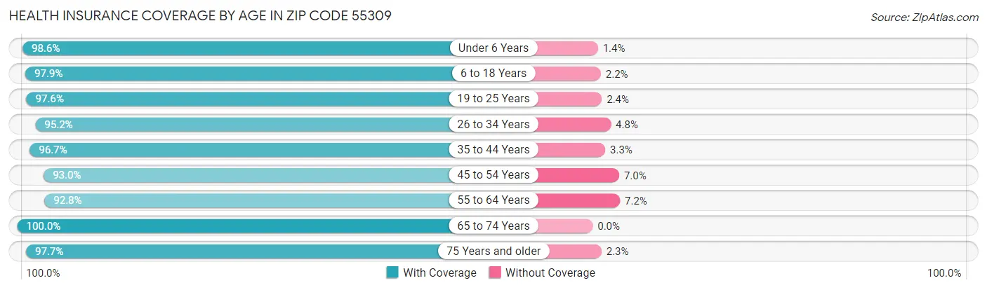 Health Insurance Coverage by Age in Zip Code 55309