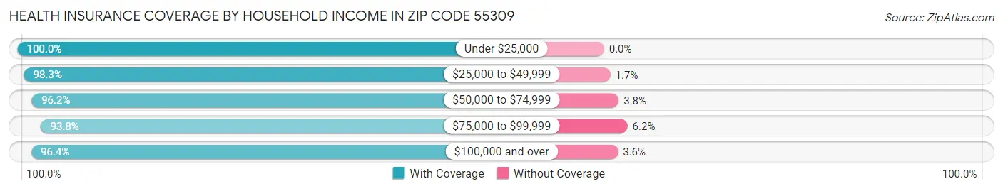 Health Insurance Coverage by Household Income in Zip Code 55309