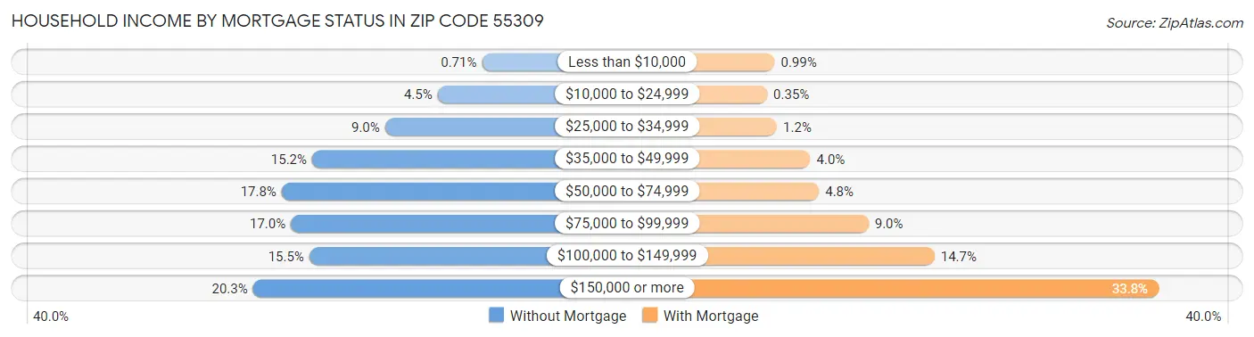 Household Income by Mortgage Status in Zip Code 55309