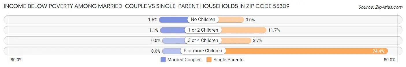 Income Below Poverty Among Married-Couple vs Single-Parent Households in Zip Code 55309