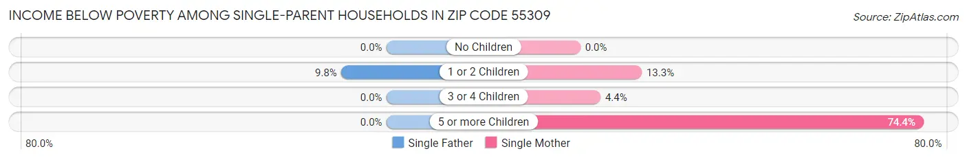 Income Below Poverty Among Single-Parent Households in Zip Code 55309
