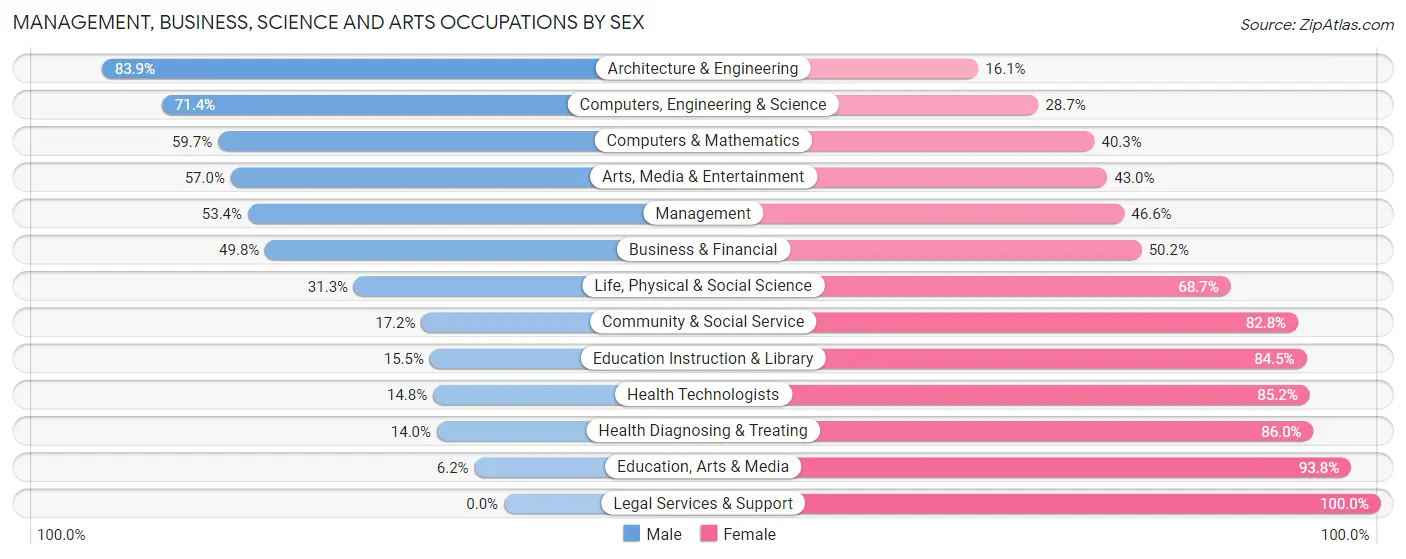 Management, Business, Science and Arts Occupations by Sex in Zip Code 55309