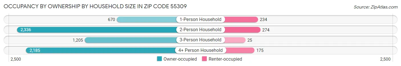 Occupancy by Ownership by Household Size in Zip Code 55309