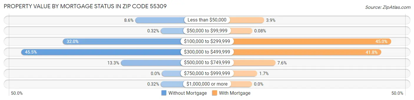 Property Value by Mortgage Status in Zip Code 55309