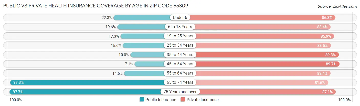 Public vs Private Health Insurance Coverage by Age in Zip Code 55309