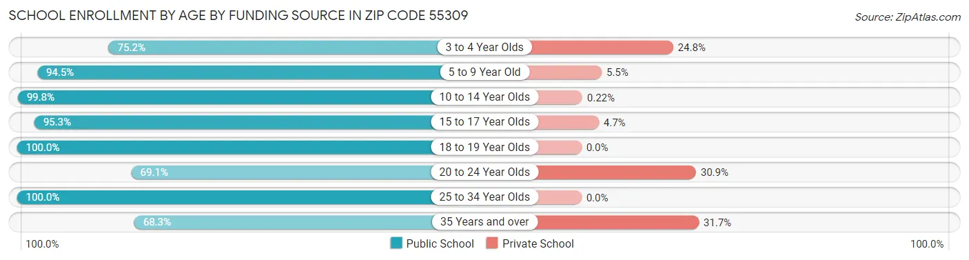 School Enrollment by Age by Funding Source in Zip Code 55309