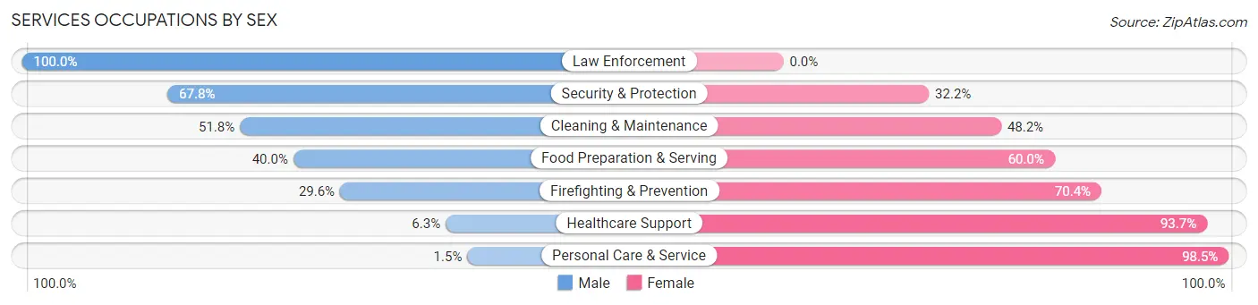 Services Occupations by Sex in Zip Code 55309