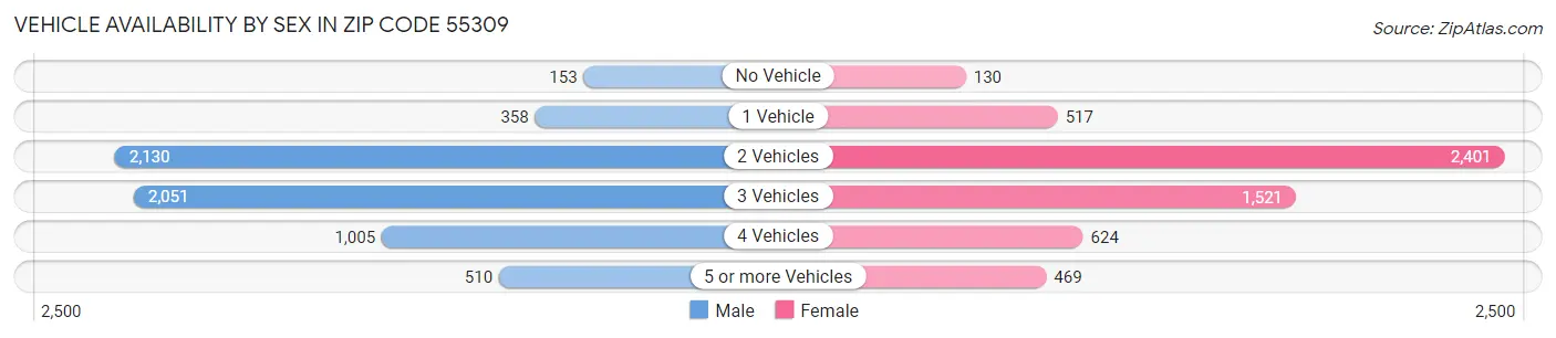 Vehicle Availability by Sex in Zip Code 55309