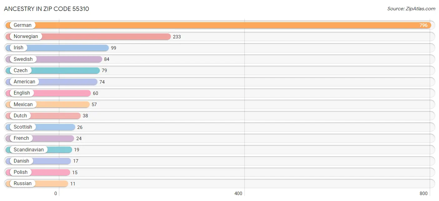 Ancestry in Zip Code 55310