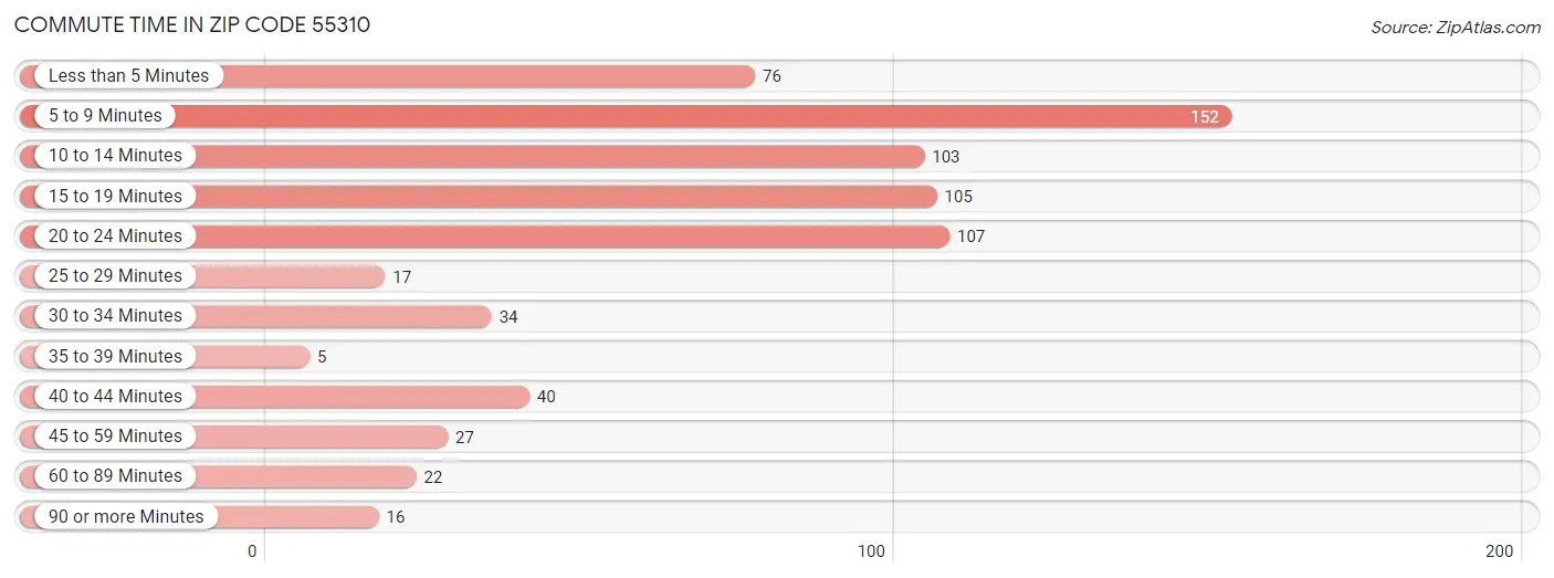 Commute Time in Zip Code 55310