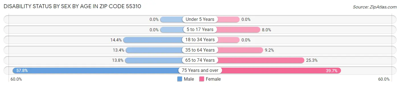 Disability Status by Sex by Age in Zip Code 55310