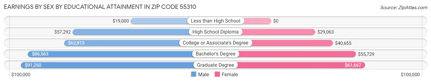 Earnings by Sex by Educational Attainment in Zip Code 55310
