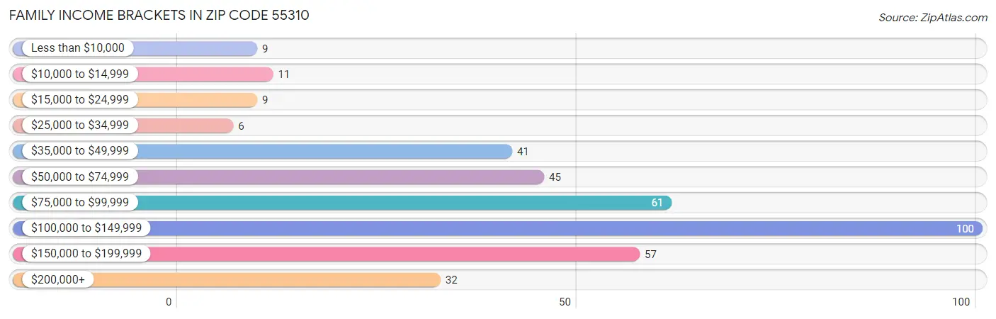 Family Income Brackets in Zip Code 55310