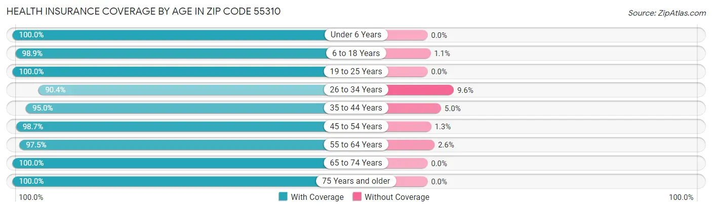 Health Insurance Coverage by Age in Zip Code 55310