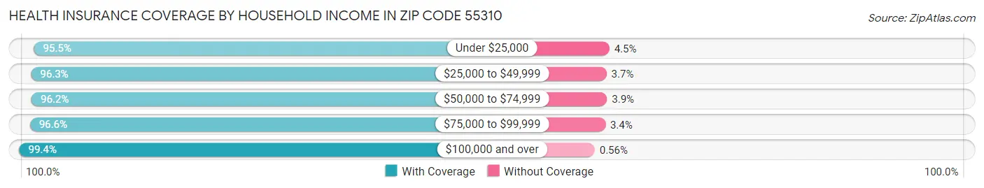 Health Insurance Coverage by Household Income in Zip Code 55310