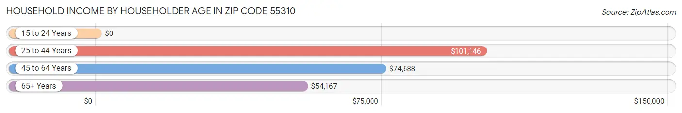 Household Income by Householder Age in Zip Code 55310