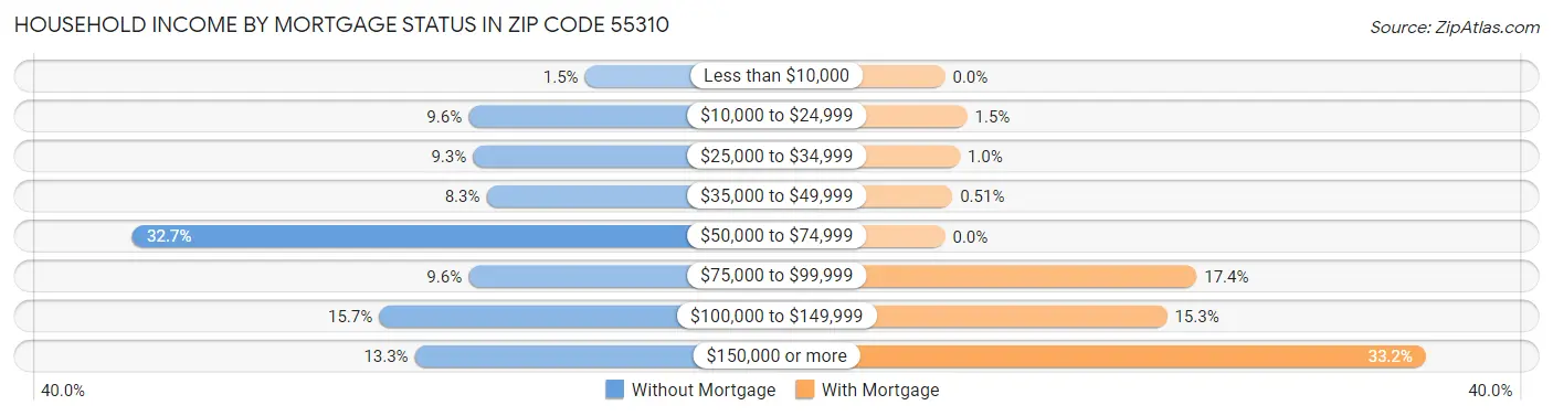 Household Income by Mortgage Status in Zip Code 55310