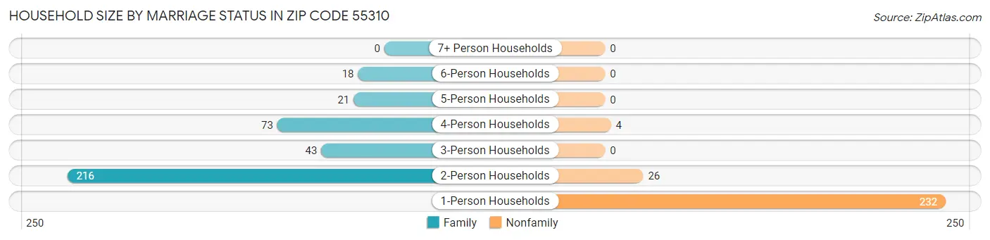 Household Size by Marriage Status in Zip Code 55310