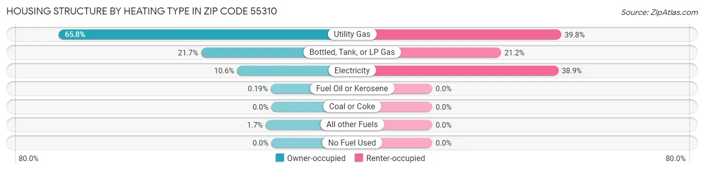 Housing Structure by Heating Type in Zip Code 55310