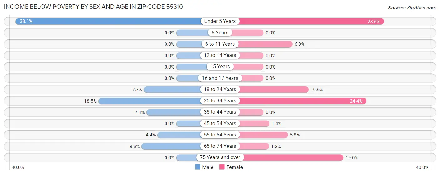 Income Below Poverty by Sex and Age in Zip Code 55310