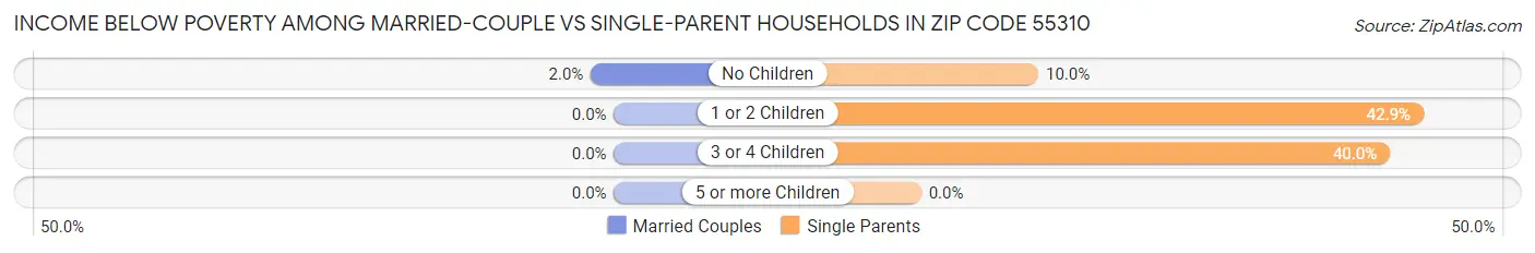 Income Below Poverty Among Married-Couple vs Single-Parent Households in Zip Code 55310