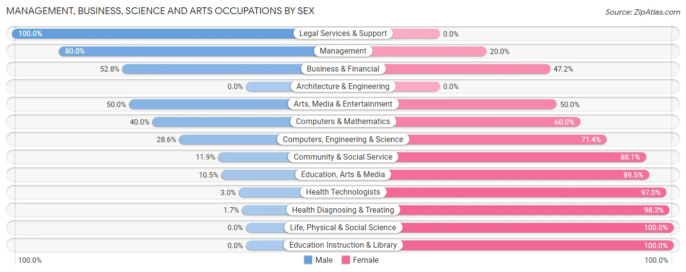 Management, Business, Science and Arts Occupations by Sex in Zip Code 55310
