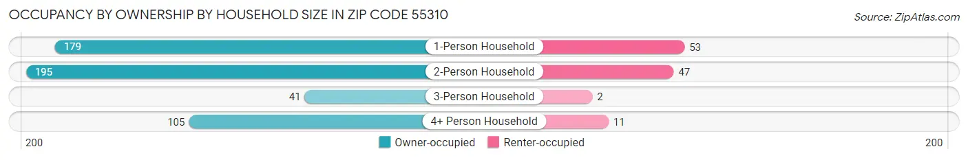 Occupancy by Ownership by Household Size in Zip Code 55310