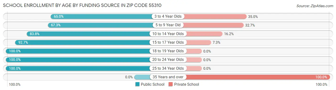 School Enrollment by Age by Funding Source in Zip Code 55310