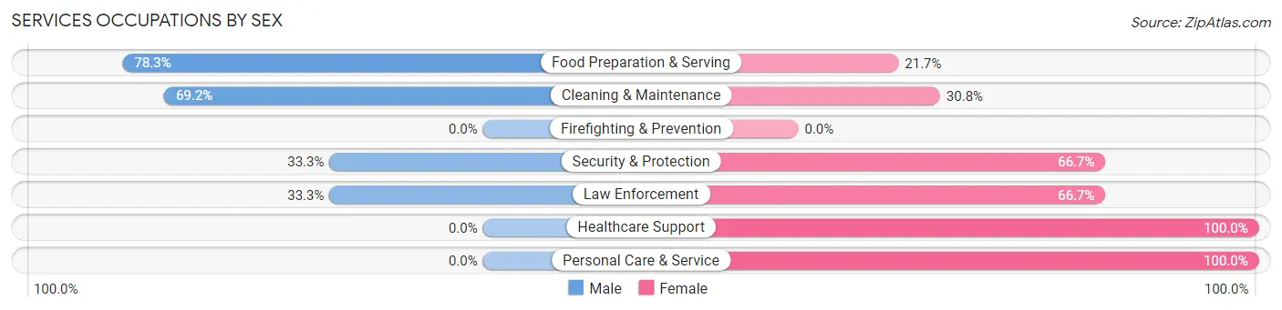 Services Occupations by Sex in Zip Code 55310