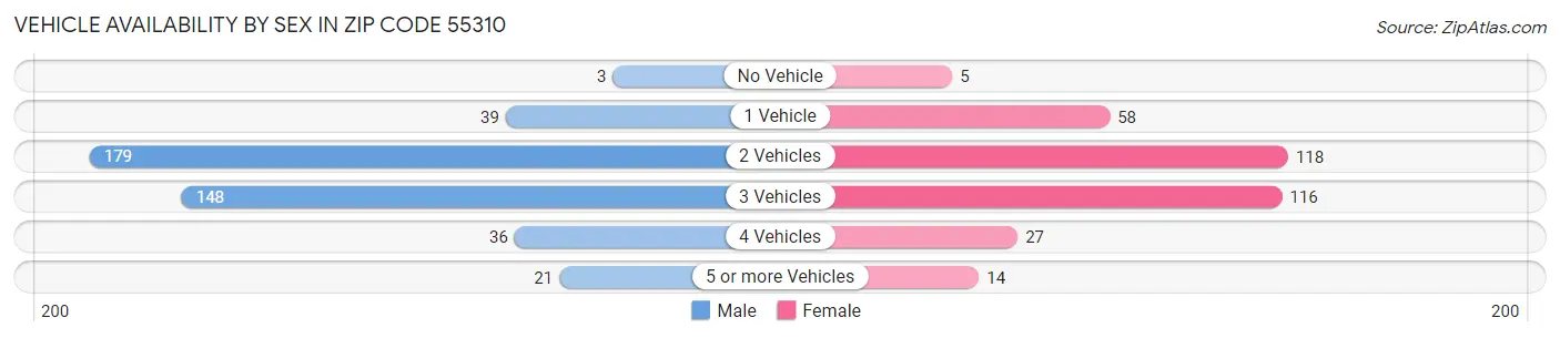 Vehicle Availability by Sex in Zip Code 55310